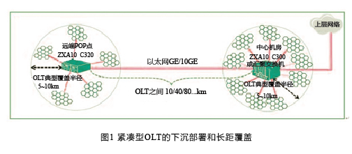 紧凑型OLT提效FTTx网络部署