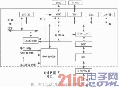 基于SoPC的千兆以太网接口卡的设计和实现
