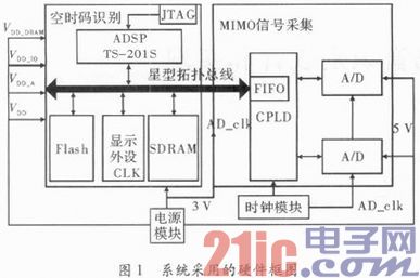 基于DSP的空时编码盲识别设计和实现