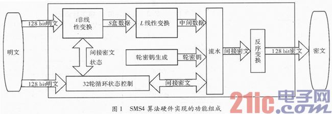 基于SMS4的加密通信可编程片上系统设计实现