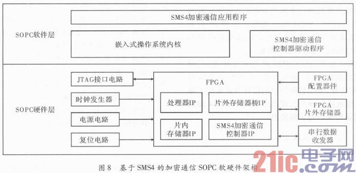 基于SMS4的加密通信可编程片上系统设计实现