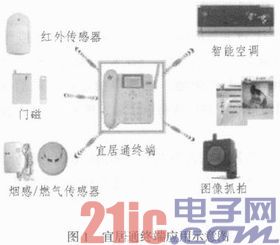 基于ZigBee技术的TD-SCDMA网络宜居通终端产品的研究