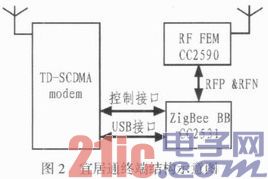 基于ZigBee技术的TD-SCDMA网络宜居通终端产品的研究