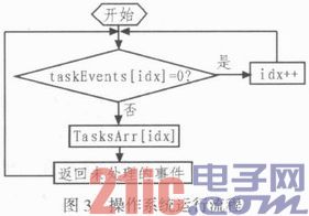 基于ZigBee技术的TD-SCDMA网络宜居通终端产品的研究