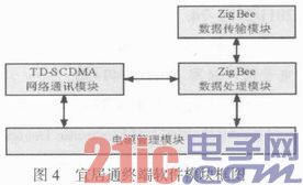 基于ZigBee技术的TD-SCDMA网络宜居通终端产品的研究