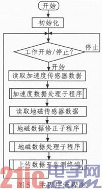 基于无线传感器网络的角度监测系统