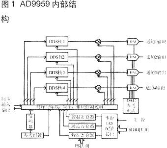 AD9959ڲṹ