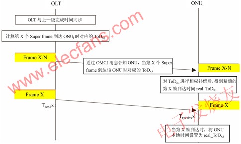 GPON/10G GPON时间同步机制 www.elecfans.com