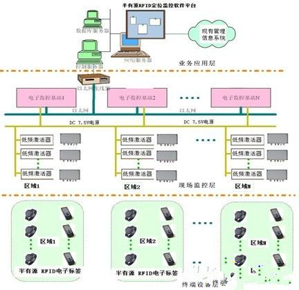 系统网络构架