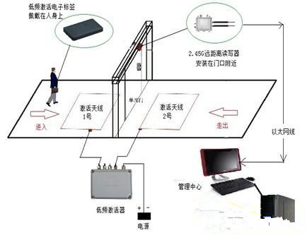 门禁进出管理示意图