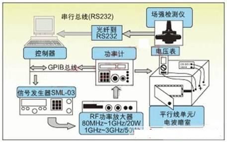 图2:RF噪声抑制能力测量装置