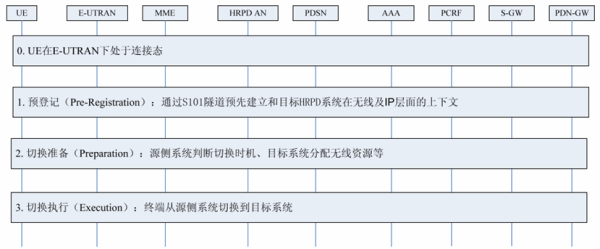 CDMA/ LTEŻлҪ