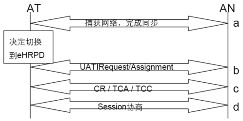 CDMA/ LTEŻлԤע