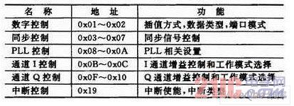 AD9779AҪĴ