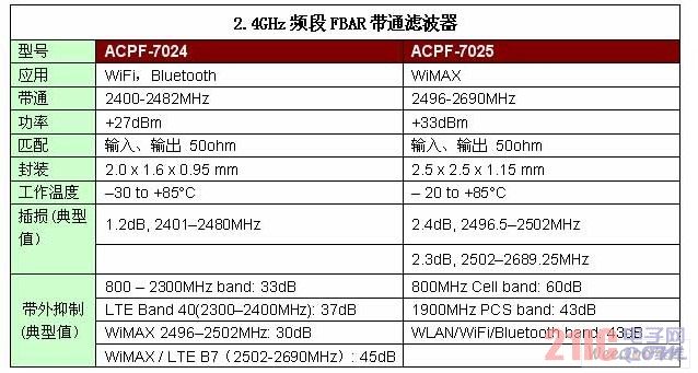 2.4GHzƵ FBARͨ˲Ҫ