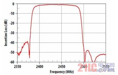 ACPF-7024 ˥ 2350-2550MHz