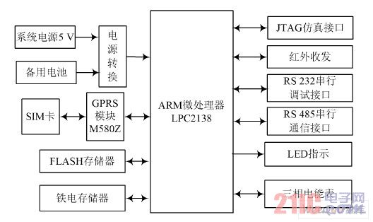  GPRS ܱϵͳͼ