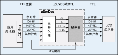 uSerDesڴRGBӿڵܵ绰еӦʵ