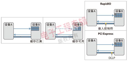 ͼ1RapidIOǶʽƷPCIe DLLP