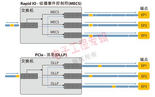 ͼ2RapidIO鲥¼ƷPCIe DLLP