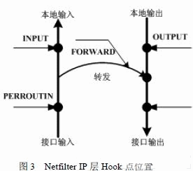 Netfilter ϵͳ