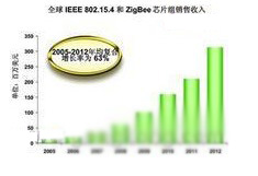 ZigbeeӦǰ