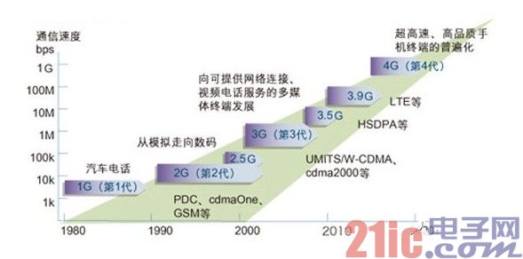 移动通信技术发展历程