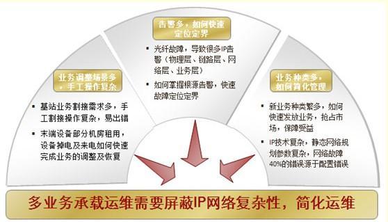 PTN(分组传送网)的简单高效运维之道