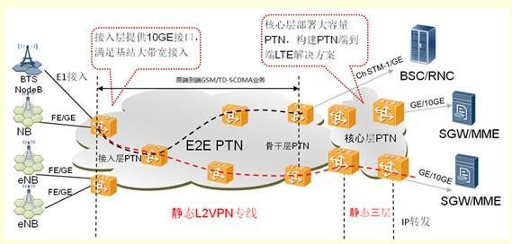 PTN(分组传送网)的简单高效运维之道
