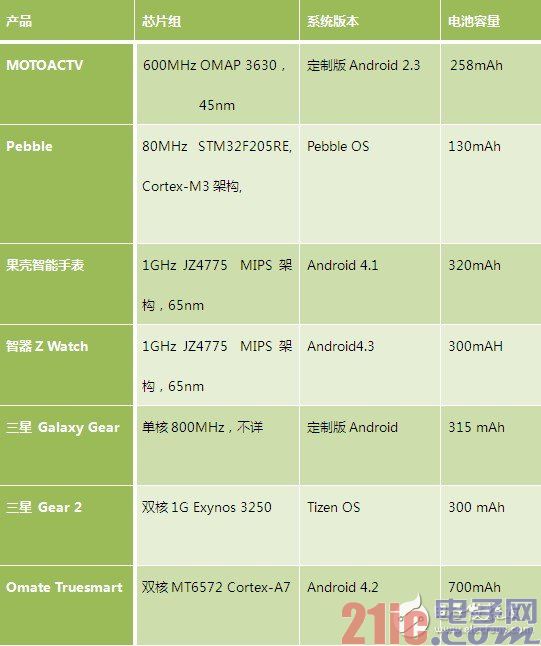 智能手表的续航为什么这么糟糕?