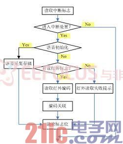 图5 中断处置流程图
