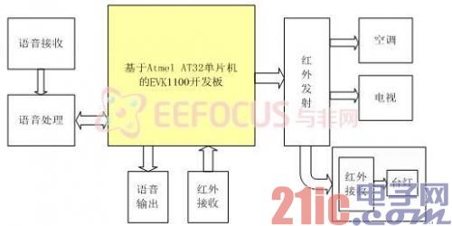 图2 系统硬件结构框图