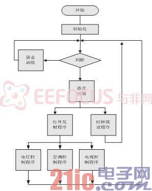 图3 软件架构