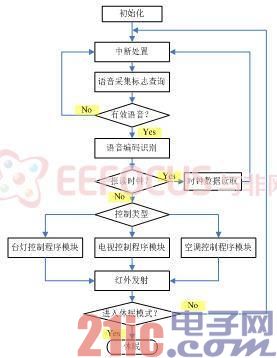 图4 程序主流程图