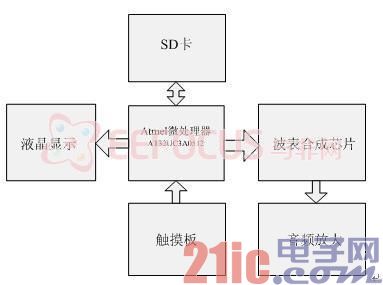 图1系统的硬件框图