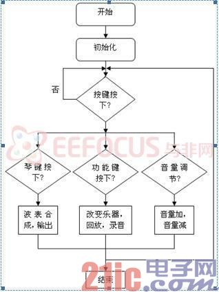 图3软件流程图