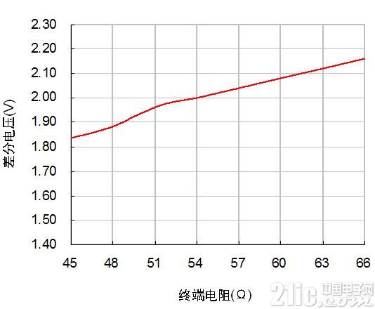 图 1 不同负载下的差分电压