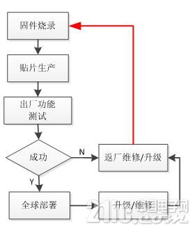 图1 医疗器械的生产、售后传统流程