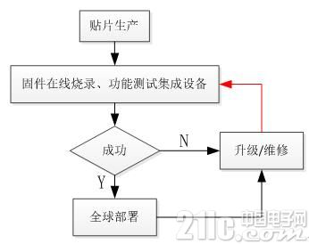 图2 传统流程的改进