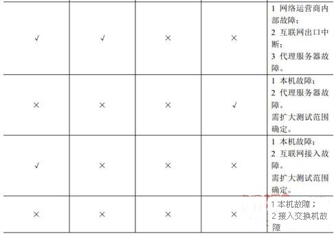 浅淡网络运维的紧急故障处理及对策