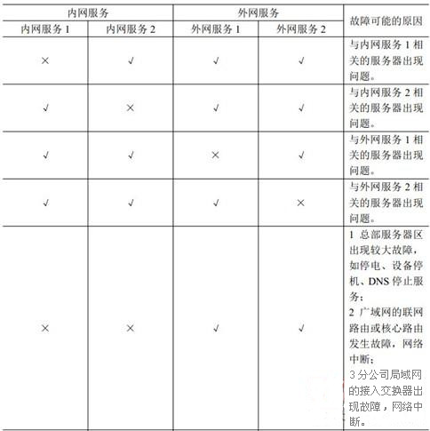 浅淡网络运维的紧急故障处理及对策