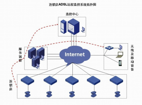 连锁店ADSL联网监控系统解决方案