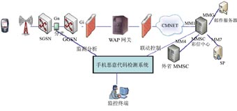 图1 在网络侧部署恶意代码监测系统
