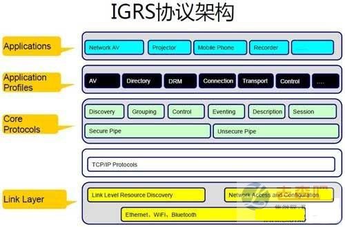 图为:闪联IGRS协议架构