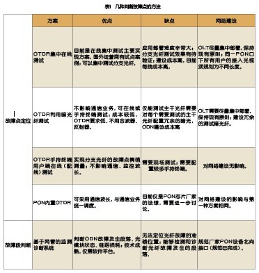 光网城市中的ODN网络建设和维护