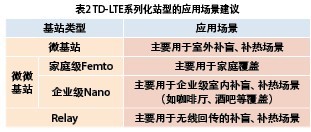 表2 TD-LTE系列化站型的应用场景建议