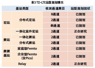表3 TD-LTE站型规划情况
