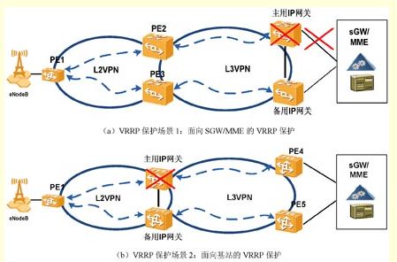 ͼ2L3 PTN VRRPʾͼ