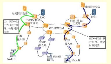 ͼ6L3 PTN+L2 PTNԼOTN+PTNʱͬʾͼ