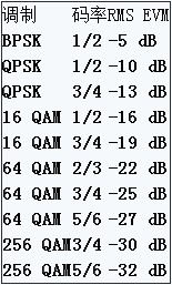 802.11acеƷʽRMS EVMҪ